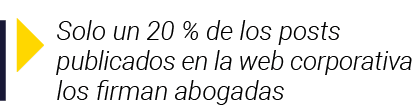  Solo un 20 % de los posts publicados en la web corporativa los firman abogadas