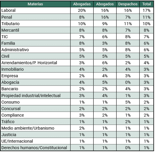 Materias,Abogadas,Abogados,Despachos,Total,Laboral,20%,16%,16%,17%,Penal,8%,16%,7%,11%,Tributario,10%,9%,11%,10%,Merc   