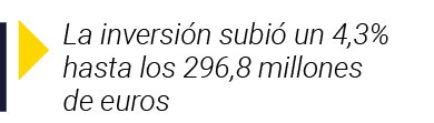  La inversión subió un 4,3% hasta los 296,8 millones de euros