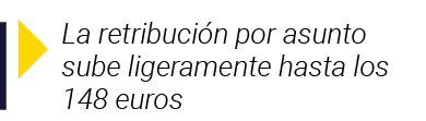  La retribución por asunto sube ligeramente hasta los 148 euros