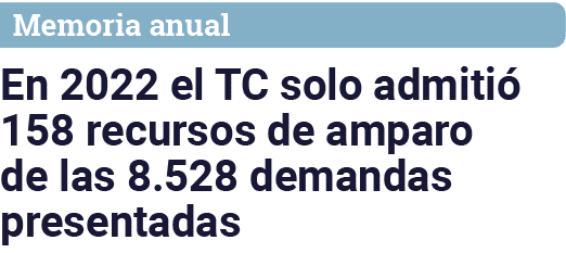 Memoria anual En 2022 el TC solo admitió 158 recursos de amparo de las 8 528 demandas presentadas