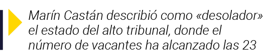  Marín Castán describió como  desolador  el estado del alto tribunal, donde el número de vacantes ha alcanzado las 23
