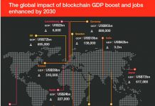 La tecnología Blockchain podría impulsar la economía mundial en 1,7 billones de dólares en 2030 La tecnología Blockchain podría impulsar la economía mundial en 1,7 billones de dólares en 2030