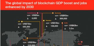 La tecnología Blockchain podría impulsar la economía mundial en 1,7 billones de dólares en 2030 La tecnología Blockchain podría impulsar la economía mundial en 1,7 billones de dólares en 2030