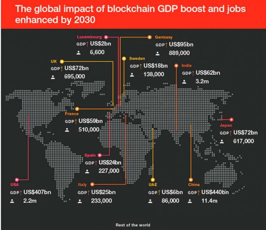 La tecnología Blockchain podría impulsar la economía mundial en 1,7 billones de dólares en 2030 La tecnología Blockchain podría impulsar la economía mundial en 1,7 billones de dólares en 2030