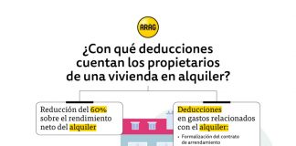 Los propietarios de una vivienda en alquiler cuentan con una reducción del 60 % del IRPF
