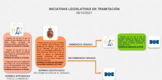 Iniciativas legislativas en tramitación: 6 octubre de 2021