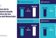 Herencias, testamentos y donaciones crecieron a doble dígito en 2021 como consecuencia de la pandemia