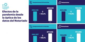 Herencias, testamentos y donaciones crecieron a doble dígito en 2021 como consecuencia de la pandemia