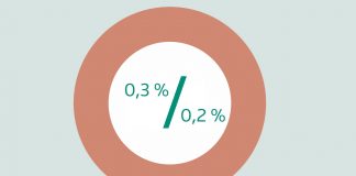 0,3 % no es 0,2 %