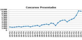 Los concursos de personas físicas no empresarios aumentaron un 156,8 % en el primer trimestre de 2023