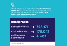 Los notarios autorizan 707.858 actas de notoriedad de declaración de herederos abintestato