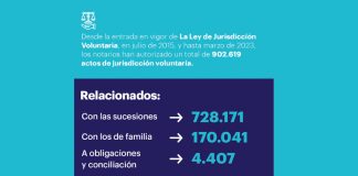 Los notarios autorizan 707.858 actas de notoriedad de declaración de herederos abintestato