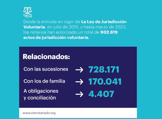 Los notarios autorizan 707.858 actas de notoriedad de declaración de herederos abintestato