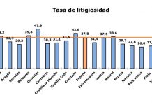 Los órganos judiciales resuelven un 4,7% menos de asuntos y reciben un 7,7% más en el segundo trimestre de 2023