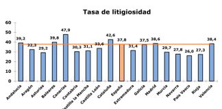 Los órganos judiciales resuelven un 4,7% menos de asuntos y reciben un 7,7% más en el segundo trimestre de 2023