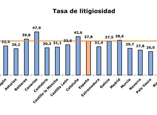 Los órganos judiciales resuelven un 4,7% menos de asuntos y reciben un 7,7% más en el segundo trimestre de 2023