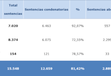 El número de denuncias por violencia de género registradas durante el primer trimestre del año creció un 4,28% respecto a 2025