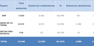 El número de denuncias por violencia de género registradas durante el primer trimestre del año creció un 4,28% respecto a 2025