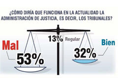 Los ciudadanos demandan una reforma a fondo de la Justicia y un Pacto de Estado Gráfico encuesta