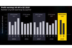 El Brexit, factor citado en el 19% de los ‘profit warnings’ lanzados por las cotizadas británicas en el último trimestre El Brexit, factor citado en el 19% de los ‘profit warnings’ lanzados por las cotizadas británicas en el último trimestre