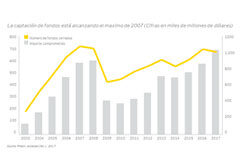 El capital privado dispone globalmente de más de 600.000 millones de dólares para realizar nuevas inversiones Gráfico