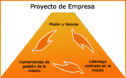 Dirección por misiones: primeras experiencias de éxito Piramide mision empresa