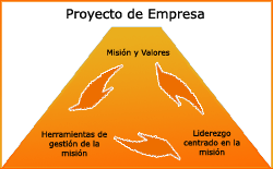 Piramide mision empresa