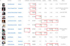 #AbogadosenTwitter: ranking de los principales influencer Ranking