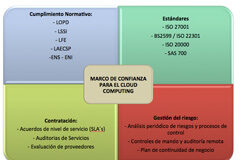 Cumplimiento Normativo para la gestión de RRHH en la nube Esquema