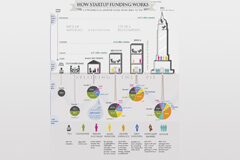 ¿Cómo funciona la financiación de una start-up? Una imagen donde explica 'How startup fundings works'