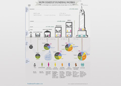 Una imagen donde explica 'How startup fundings works'