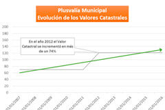 El impuesto de la Plusvalía Municipal: ¿cuándo merece la pena reclamar su devolución? Gráfico
