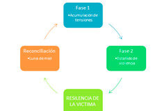 El ciclo de la violencia de género Ciclo